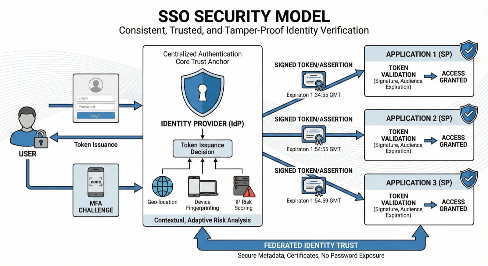 Identity Provider